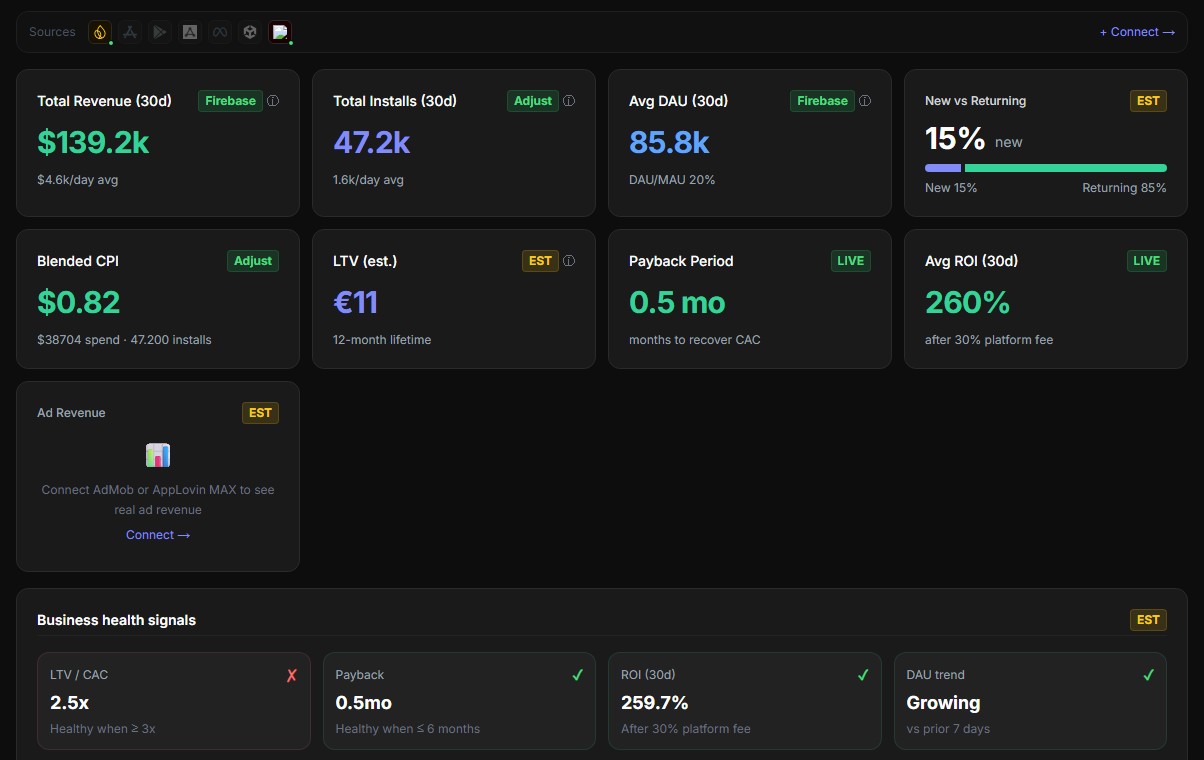 UA dashboard with revenue, installs, CPI, payback and ROI tiles